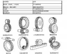 齒輪類(lèi)型及標(biāo)準(zhǔn)直齒輪計(jì)算公式